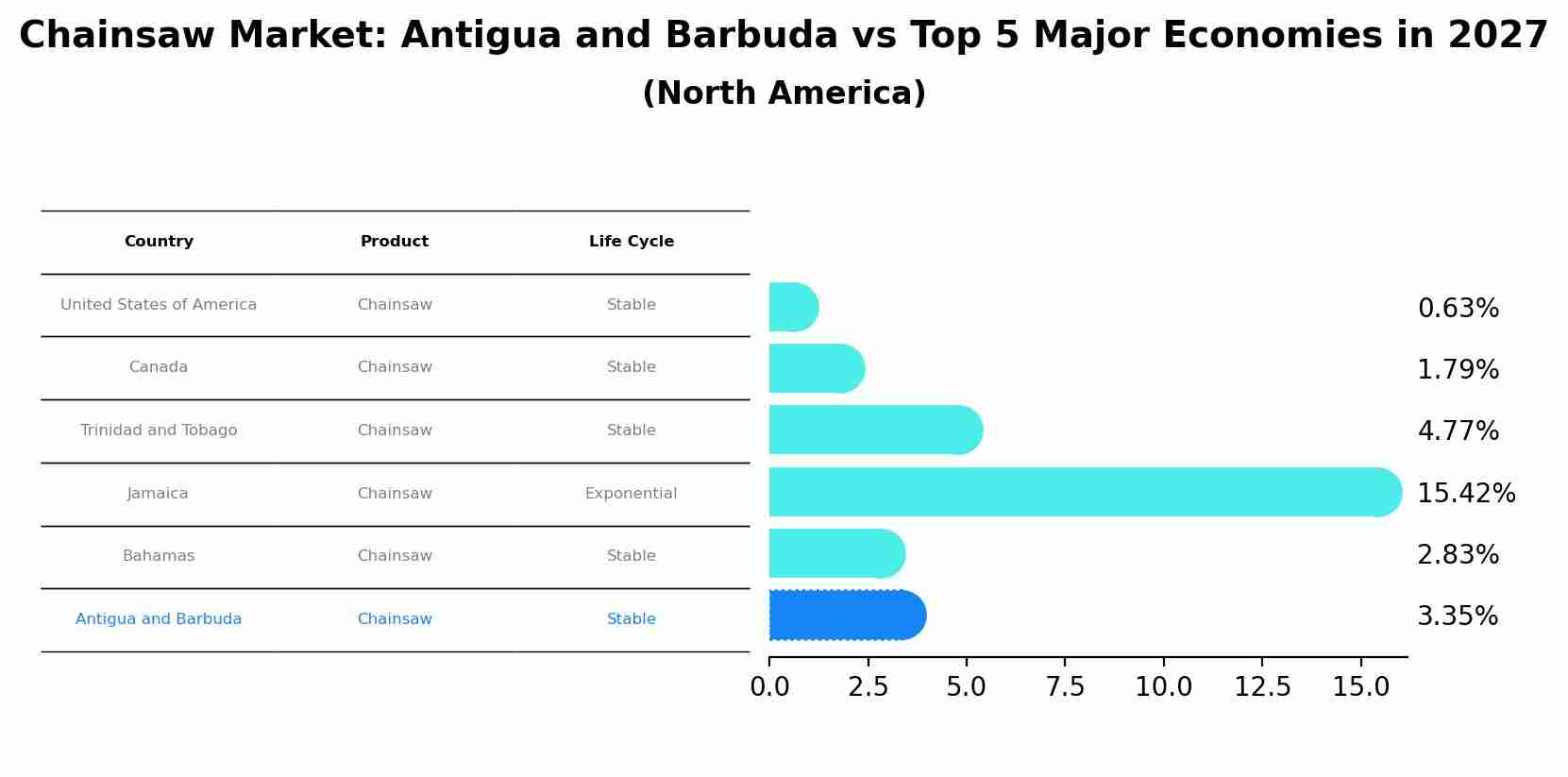 Chainsaw Market: Antigua and Barbuda vs Top 5 Major Economies in 2027 (North America)